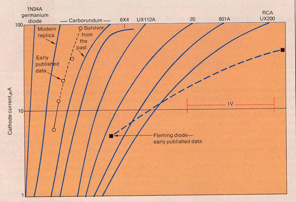 Koolstof diodes waren in feite beter dan vacuum diode Thackeray, When