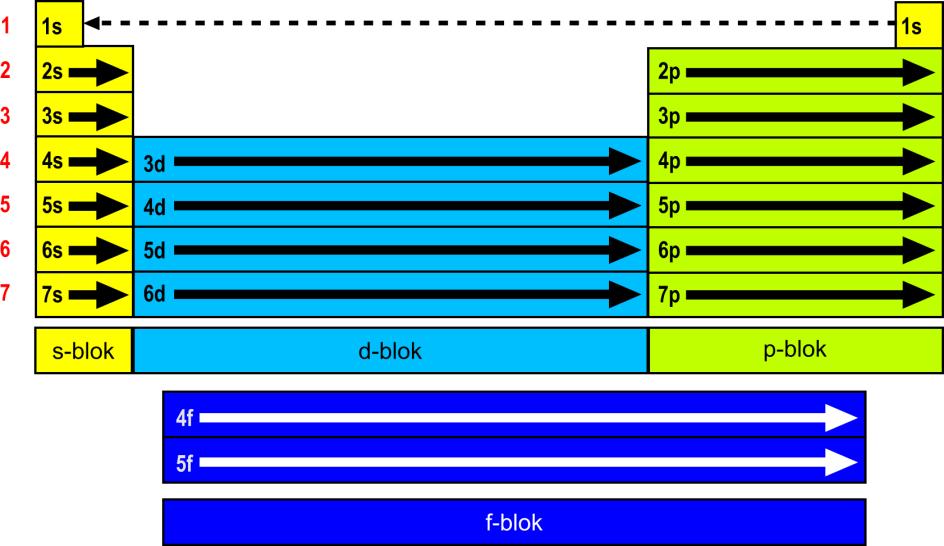 et zijn de zogenaamd lanthanides. Al die elementen hebben 2 elektronen in het 6s-subniveau en 1 tot 14 elektronen in het 4f-subniveau.