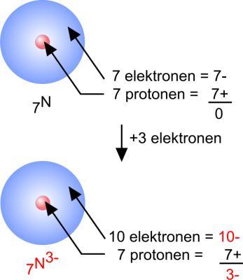 Metalen uit de hoofdgroepen I a, II a en III a bezitten 1, 2 of 3 elektronen in de buitenste schil.