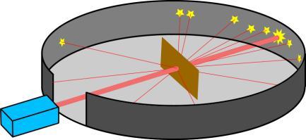 et nieuwe verschijnsel krijgt de naam radioactiviteit. De uitgestuurde straling blijkt van drieërlei aard: -, - en -straling (zie verder).