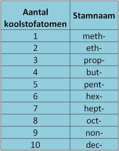 Er zijn drie isomeren met als brutoformule 5 12 : 3 2 2 2 3 n-pentaan 1 2 3 4 3 2 3 3 isopentaan of 2-methylbutaan 3 3 1 2 3 3 3 neopentaan of 2,2- dimethylpropaan Isomeren zijn moleculen met