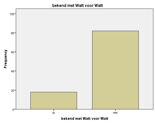 bekend met Watt vr Watt Frequency Percent Valid Percent Cumulative