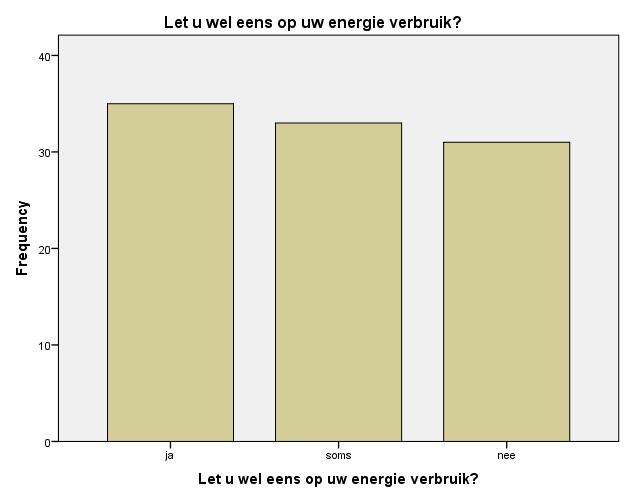 Let u wel eens p uw energie verbruik?