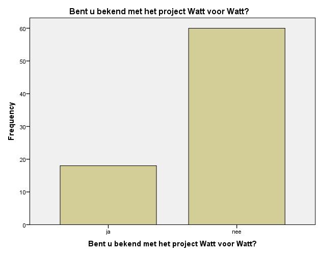 Bent u bekend met het prject Watt vr Watt?