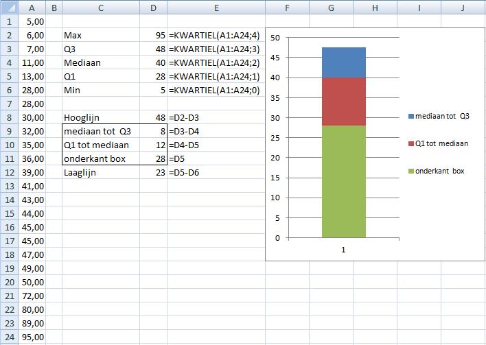 het derde kwartiel (Q3); deze vormt de bovenkant van de rechthoek, de mediaan, deze wordt gemarkeerd door een lijn in de rechthoek, het eerste kwartiel (Q1); deze vormt de onderkant van de rechthoek,