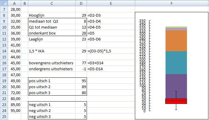Hebt u de boxplot gemaakt met de aanwijzingen in de vorige paragrafen, dan hoeft u de celverwijzingen van de grafiek niet te veranderen.