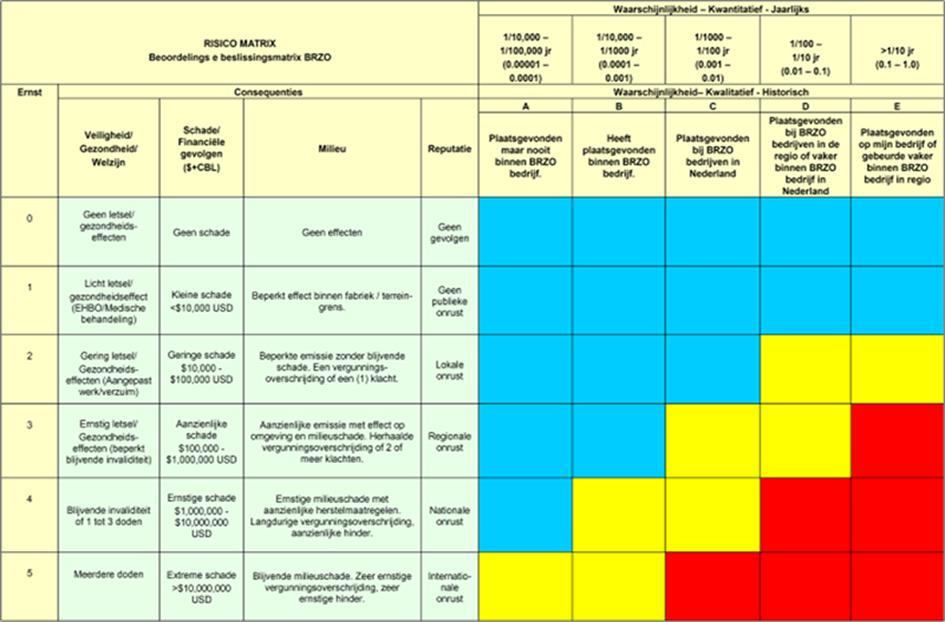 Pagina 6 van 26 Tabel I: Beoordelings- & beslismatrix BRZO 12 4.