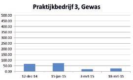 Tabel 11 Hoeveelheid koper (in ppm) in gift en drain op praktijkbedrijf 3. Praktijbedrijf 3 gift (in ppm) drain (in ppm) 12-dec-14 1.75 1.60 15-jan-15 2.03 1.21 3-mrt-15 2.14 1.52 18-mrt-15 2.06 1.