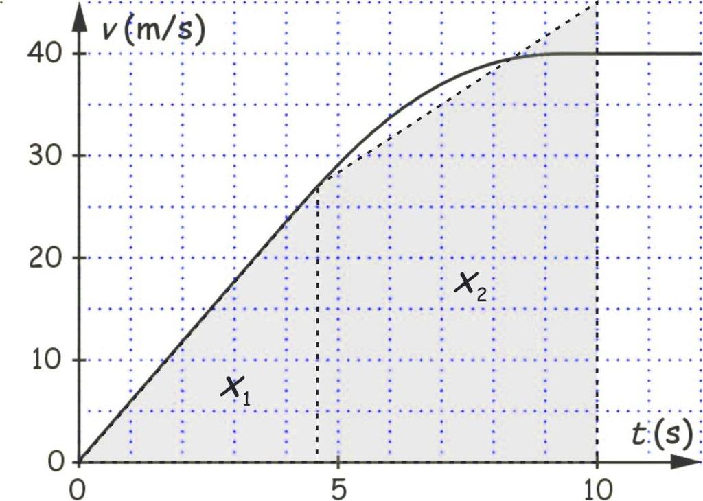 Stevin havo deel 1 Uitwerkingen hoofdstuk Versnellen (0-10-014) Pagina 10 van 0 Oppervlak onder v(t)-grafiek in [0;10 s] shatten met timmermansoog.