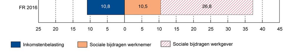 ² Ondernemingen met ten minste tien werknemers, voor een alleenstaande