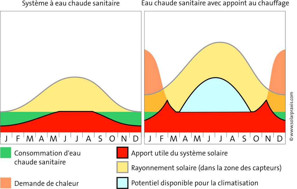 Dimmensionering: Vraag in kwh? Basisregel: steeds op basis van warmtevraag! SWW (+ verwarming?