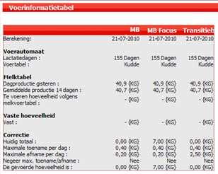 De Voer informatietabel (fig.25) wordt geopend door op de Bereken knop te klikken (zie fig. 24b) De Voer informatietabel toont de voergegevens voor de geselecteerde koe: 1.