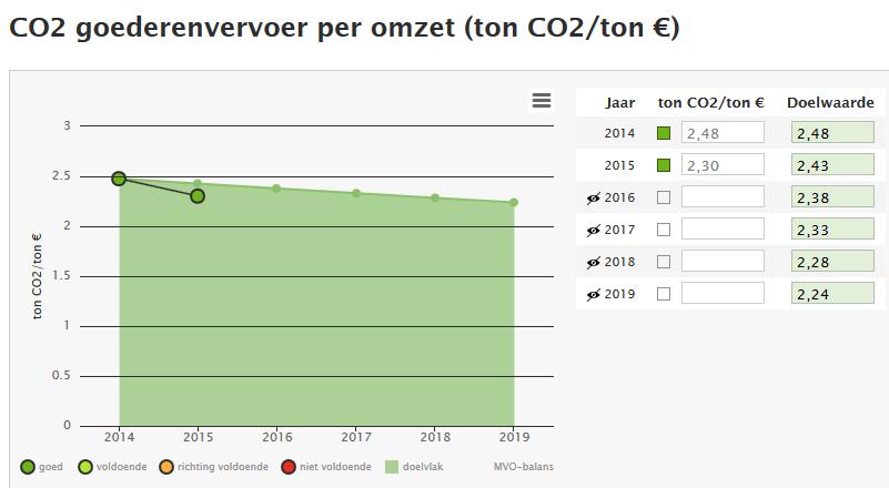 Toelichting op de indicator De CO 2-uitstoot van mobiele werktuigen wordt gevolgd per omzet.