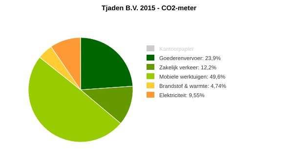 Figuur 1 toont de verdeling per thema. De totale CO2-uitstoot in 2015 was 1.157 ton.