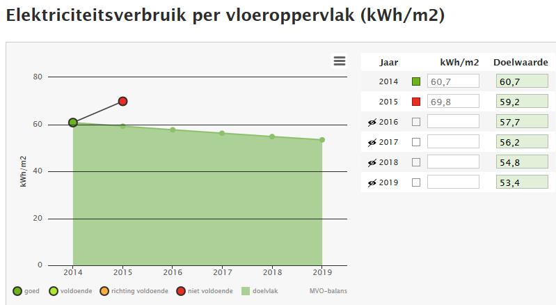 Toelichting op de indicator Het elektriciteitsverbruik in het kantoorpand wordt gevolgd per m 2 vloeroppervlak.