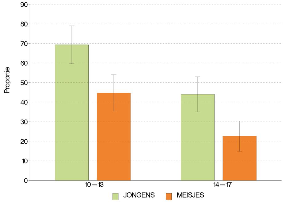 Figuur 5 Percentage van de adolescenten (10-17 jaar) dat de mogelijkheid heeft om deel te nemen aan sport of beweging op school (buiten de lesuren) en hieraan deelneemt, volgens leeftijd en geslacht,