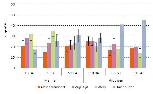Figuur 6 Proportie van de totale matig tot zwaar intensieve lichamelijke activiteit dat in de verschillende domeinen plaatsvindt, volgens leeftijd en geslacht, Voedselconsumptiepeiling, België, 2014