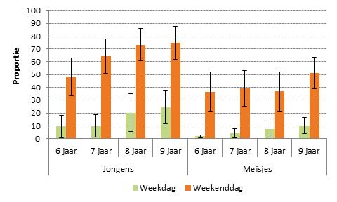 Figuur 12 Percentage oudere kinderen tussen de 6 en 9 jaar dat meer dan 2 uur per dag spendeert aan