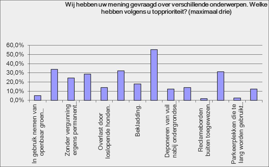 In de toelichtingen besteden panelleden veel aandacht aan gevaarlijke situaties door te hard of roekeloos rijden, met name binnen de bebouwde kom, onveilige situaties bij scholen en opperen een