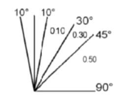 0.10 > 30-45 - 0.30 > 45-0.