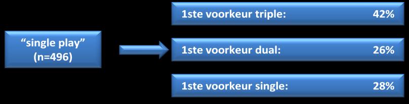 Huidige abonnementsvorm Vorige abonnementsvorm Losse diensten Dual-playbundels Triple-playbundels Losse diensten Percentage respondenten: 100 % 35% 36% 29% Aantal respondenten: 379 133 136 110