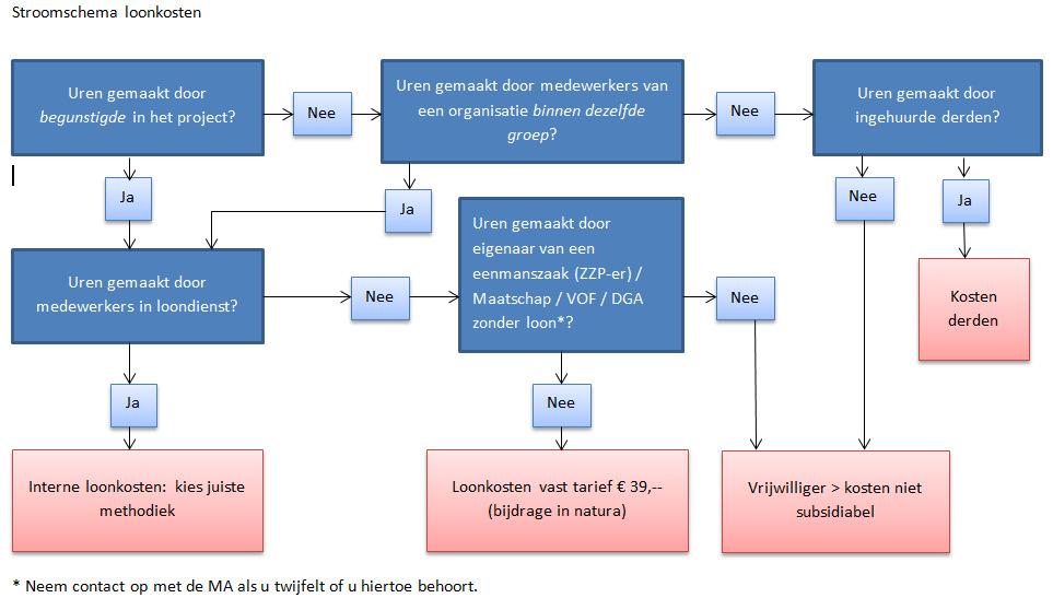 4.2.1 Loonkosten Als u voor de uitvoering van projectactiviteiten medewerkers uit uw organisatie inzet, kunt u de loonkosten die hiermee verband houden opvoeren.