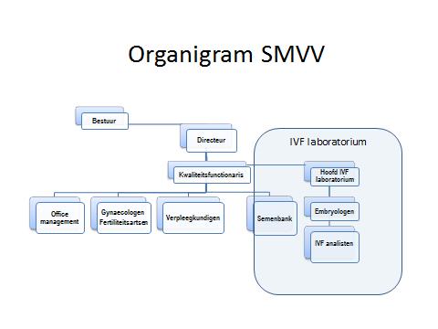 Organisatie structuur SMVV Functiebeschrijving Uitgebreide functiebeschrijvingen zijn (zover relevant) terug te vinden in het kwaliteitshandboek (hoofdstuk KHB04) Bestuur.