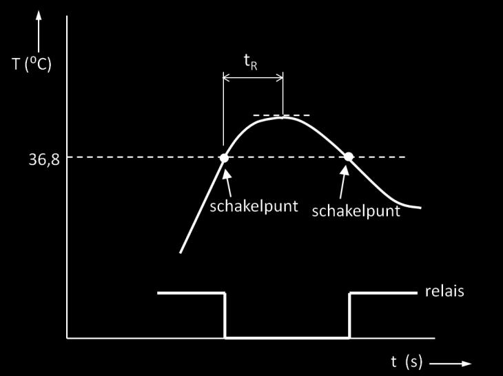 De temperatuur schiet te ver door bij opwarmen en bij afkoelen. Dat komt door de traagheid van het systeem: het duurt even voordat het systeem reageert op het in- en uitschakelen van het relais.