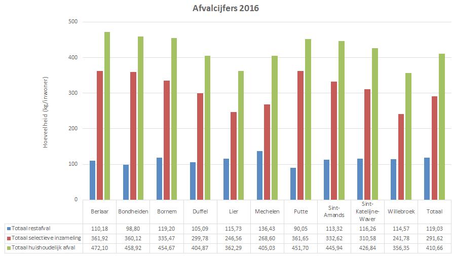 Luc en Ria = 121 kg groenafval/jaar We hebben steeds een grote tuin gehad. Vooral Luc is bij ons degene met de groene vingers.