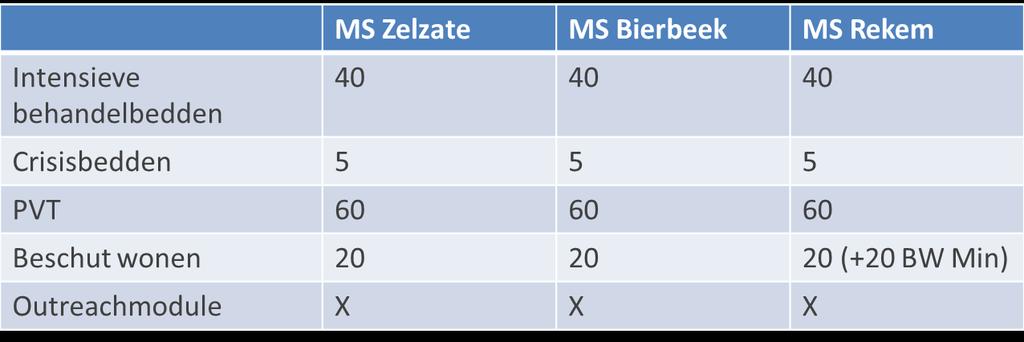 Medium Security Zorgcircuits Pilootproject gestart in 2001 Forensische zorg