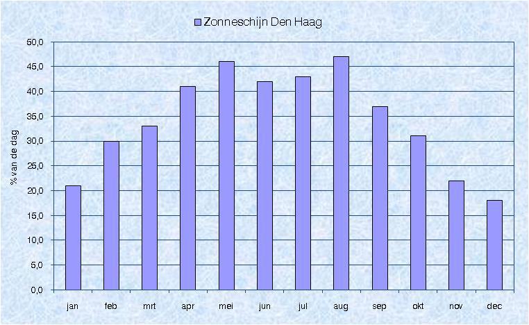 3.3 Potentiële schaduw Op basis van de turbineafmetingen, de gang van de zon op deze locatie en een minimale zonhoogte van vijf graden, zijn de dagen en tijden berekend waarop slagschaduw kan