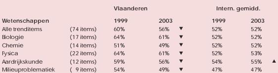 Bijna alle Vlaamse leerlingen halen voor wetenschappen minstens de lage standaard. Voor wetenschappen werden tevens een aantal trenditems geformuleerd.