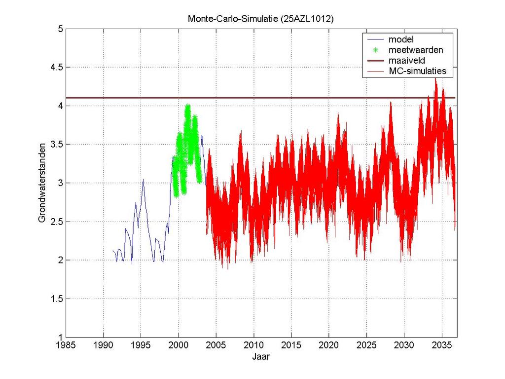 23 Monitoringonderzoek In 1998 is gestart met het vegetatie-onderzoek. In de periode 1998-2004 zijn 3 reeksen van waarnemingen gedaan binnen een permanent transect. In 1998 bestond het pt uit 10 pq s.