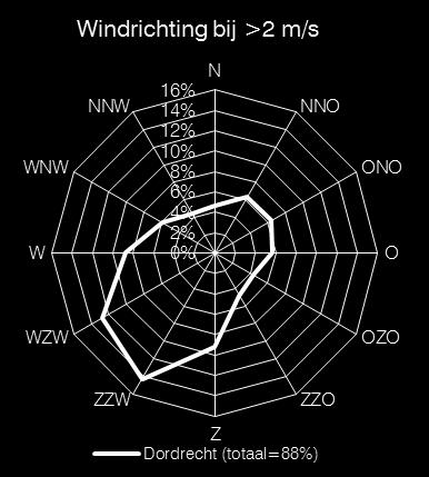 De percentages worden ontleend aan meerjarige data van meteostations waarbij alleen de windsnelheden boven 2 m/s zijn betrokken.