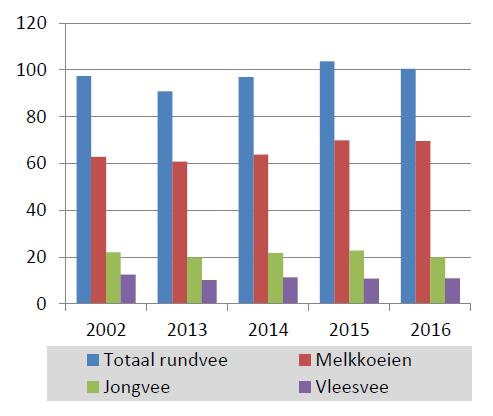 Fosfaatproductie veestapel 2016 Fosfaatplafond 172,9 mln. kg. met 2,3 mln.