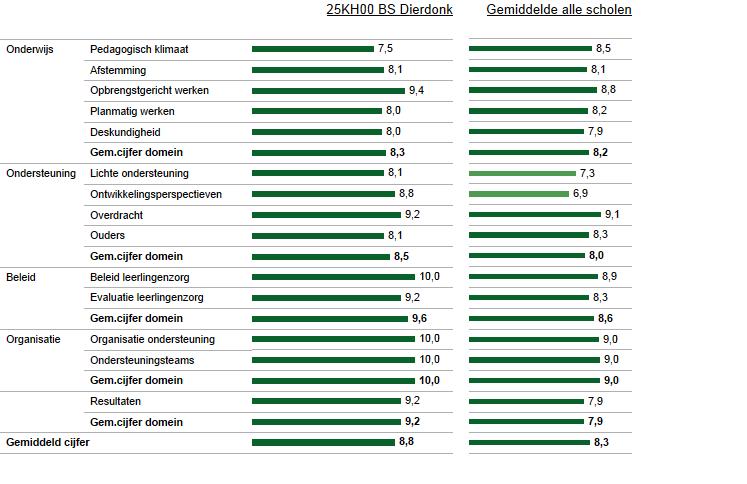 BIJLAGEN Inventarisatie: voorjaar 2013 In het voorjaar van 2013 zijn middels het digitale instrument Q3-profiel de ondersteuningsmogelijkheden van Basisschool Dierdonk in kaart gebracht.