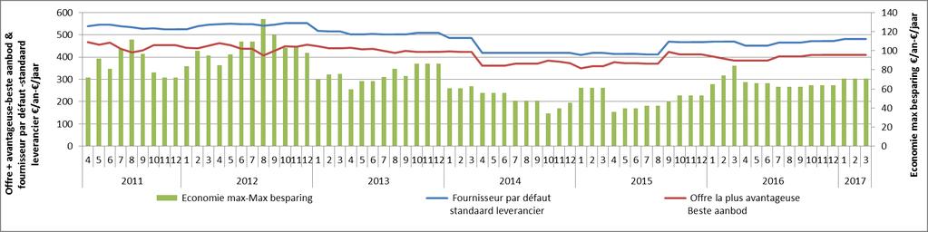 2. ELECTRICITE - ELEKTRICITEIT 2.1 CLIENTELE RESIDENTIELLE - HUISHOUDELIJKE KLANTEN 2.1.2 OFFRE PAR DÉFAUT VS OFFRE LA PLUS AVANTAGEUSE 2.1.2 STANDAARDOFFERTE VS GOEDKOOPSTE AANBIEDING Le graphique ci-dessous représente l évolution de la facture annuelle d une consommation de 2.