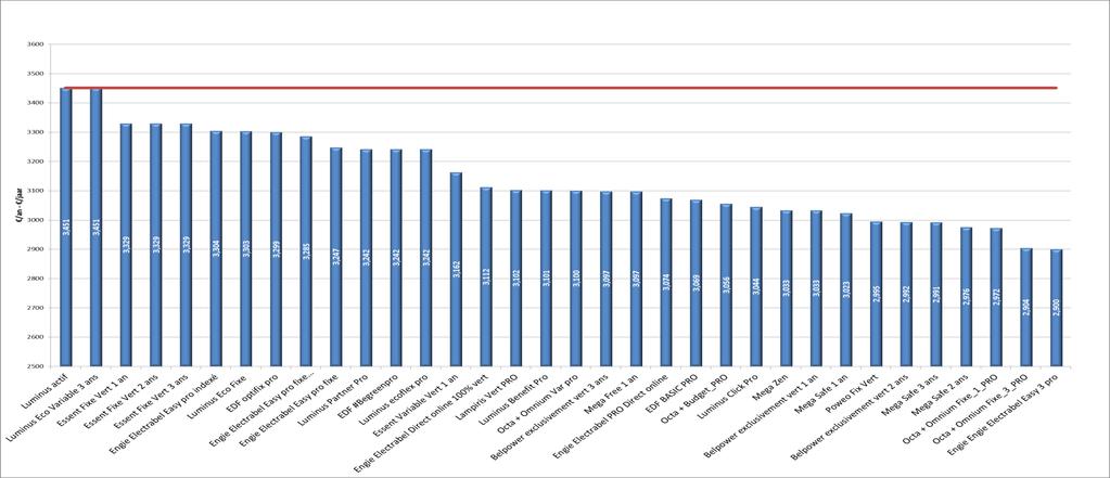 2. ELECTRICITE - ELEKTRICITEIT 2.2 CLIENTELE PROFESSIONNELLE PROFESSIONELE KLANTEN 2.2.1 APERÇU DES PRIX POUR PLUSIEURS CONSOMMATEURS 2.2.1 PRIJSOVERZICHT VOOR VERSCHILLENDE AFNEMERS 2.