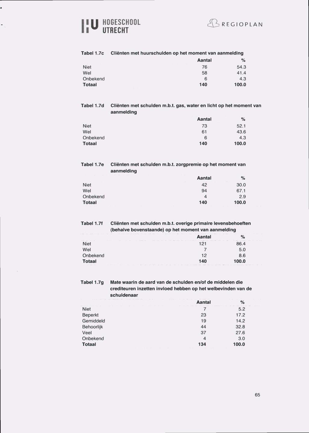 HOGESCHOOL Tabel 1.7c Cliënten met huurschulden op het moment van aanmelding Aantal % Niet 76 54.3 Wel 58 41.4 Onbekend 6 4.3 Totaal 140 100.0 Tabel 1.