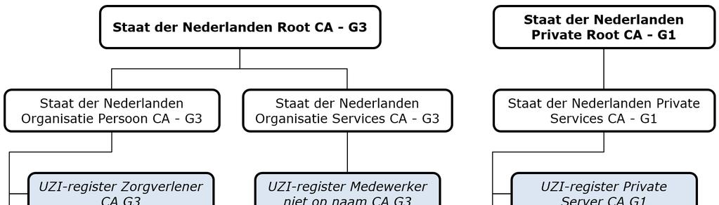 Afdeling : Registers en Knooppunten 1 Pagina 8 van 54 PKIoverheid heeft een nieuwe Staat der Nederlanden Root CA G3 en bijbehorende domein CA s gecreëerd.