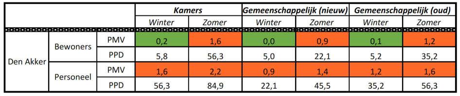 Tabel 73 Berekend thermisch comfort personeel Den Akker Periode Ruimte Binnenlucht temperatuur [ C] Gemiddelde stralingstemperatuur [ C] Relatieve luchtsnelheid [m/s] RV [%] Metabolisme [W/m²]