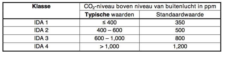 DEEL I: LITERATUURSTUDIE 1 THERMISCH COMFORT Thermisch comfort kan omschreven worden als: Die toestand waarin de mens tevreden is over zijn thermische omgeving en geen voorkeur heeft voor een warmere