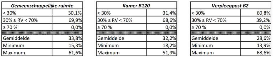 Relatieve vochtigheid periode 22/10 22/01 Voor de relatieve vochtigheid zijn er zoals in de literatuurstudie besproken bepaalde grenzen die een aanvaardbaar comfort weergeven.