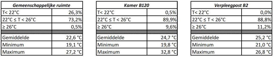 Besluit metingen: Onderstaande Tabel 18 en Tabel 19 geven de resultaten weer van de temperatuur en de relatieve vochtigheid in woonzorgcentrum Demerhof gedurende de gemeten periode.