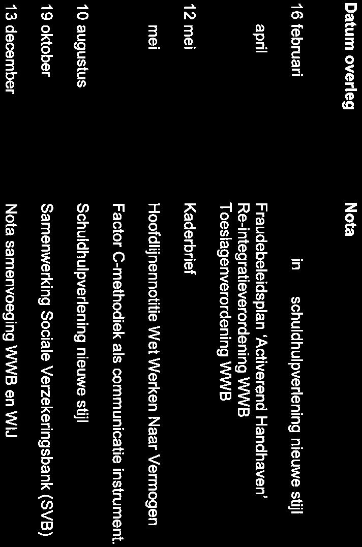 Bijlage 2 In 2011 door het Panel Werk en Inkomen besproken nota's Datum overleg Nota 16 februari 20 april 12 mei 25 mei 20 juni 10 augustus 19 oktober 13 december Keuzes in de schuldhulpverlening