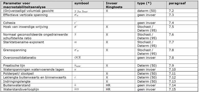 Benodigde parameters Overzicht benodigde parameters Parameters s u s u = σ vi S OCR m OCR = σ vy / σ vi = (σ vi + POP) / σ vi s u ongedraineerde schuifsterkte (kn/m 2 ) σ vi in situ effectieve