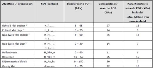 Default parameter waarden Indicatieve waarden voor POP Gelden voor dagelijkse omstandigheden met normale gemiddelde buitenwaterstand diep is onder Hollandveen en ondiep is boven Hollandveen of