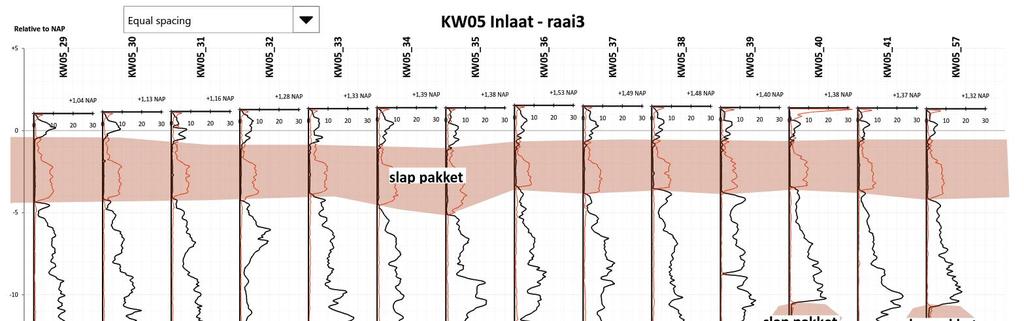 4.3 Bodemopbouw In onderstaande afbeelding is een globaal beeld van de grondopbouw weergegeven ter plaatse van het inlaatwerk. De linkerzijde is de zuidzijde, rechts is de noordzijde.