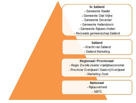 cussen op Raalte. Ook wordt een deel van de infrastructuur georganiseerd op de schaal van Salland (zoals de routenetwerken).