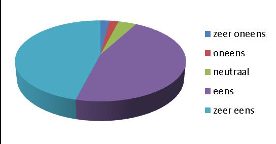 De medewerk(st)er hield zich aan zijn/haar afspraken zeer oneens 2% 8 oneens 2% 6 neutraal 16% 61 eens 46% 182 zeer eens 34% 135 Totaal 100% 392 80% van de respondenten is het eens of zeer eens met